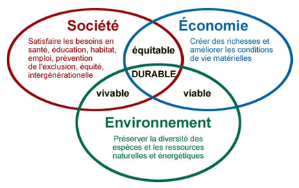 Developpement durable notion