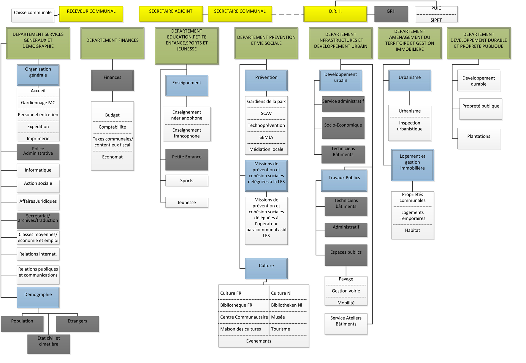 Organigram van het gemeentepersoneel